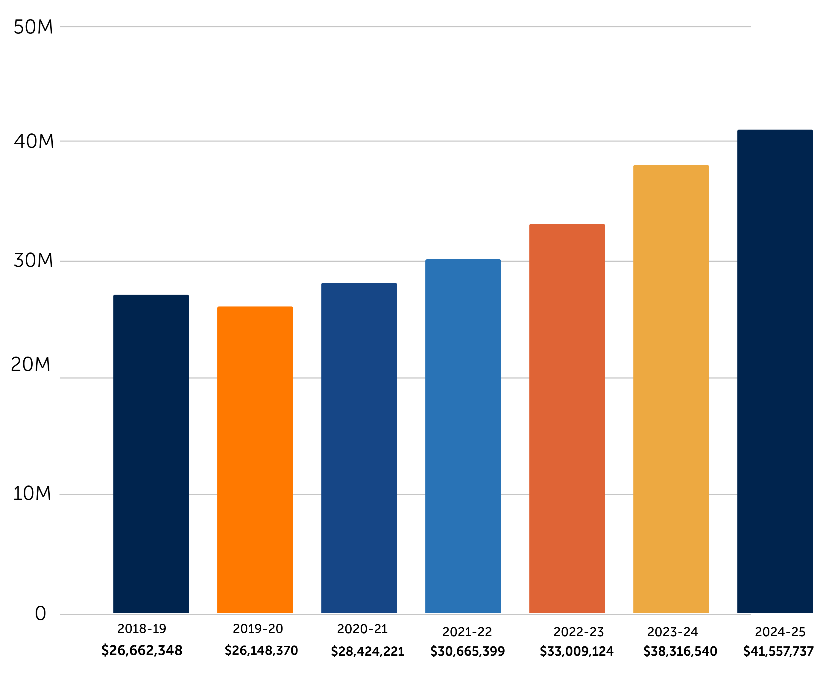 bar graph of research expenditures