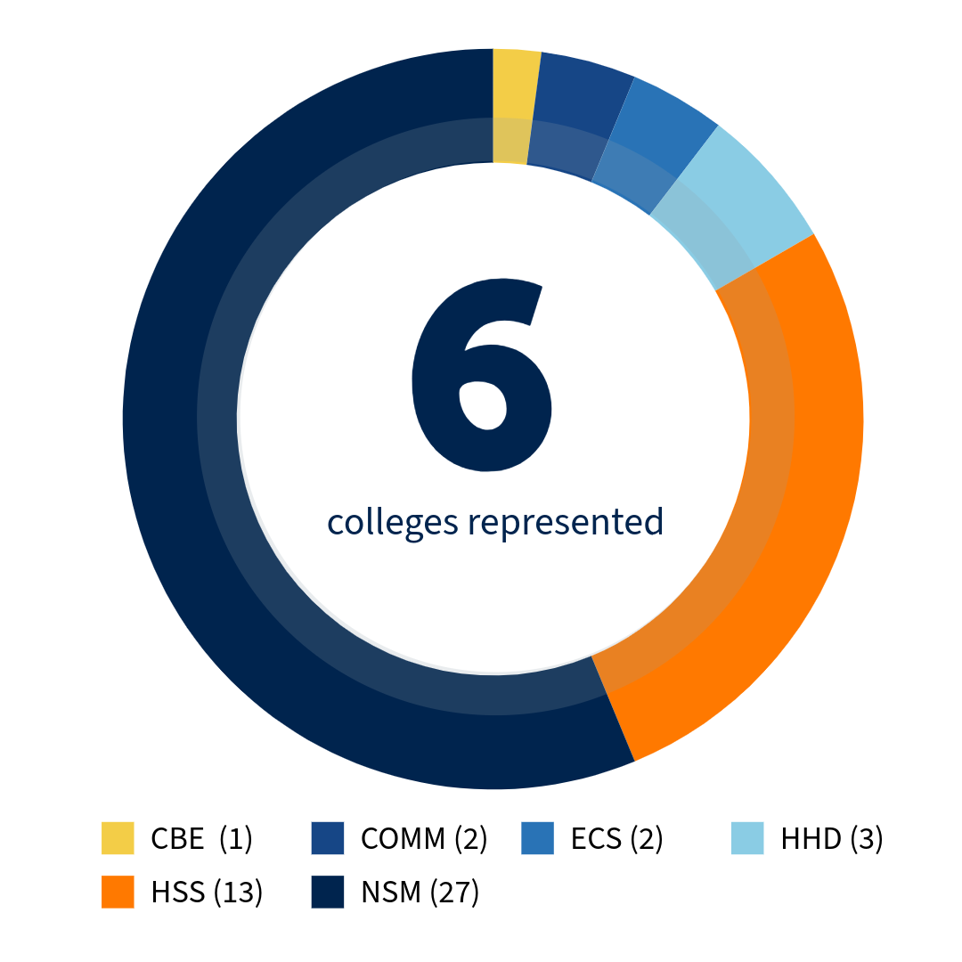 donut graph of sccur participants by college