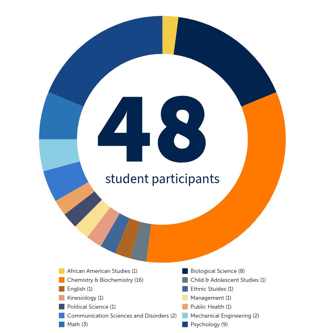 donut graph of participants