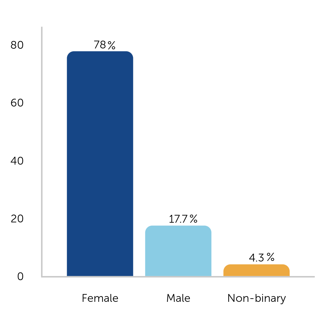 bar chart depicting faculty by gender