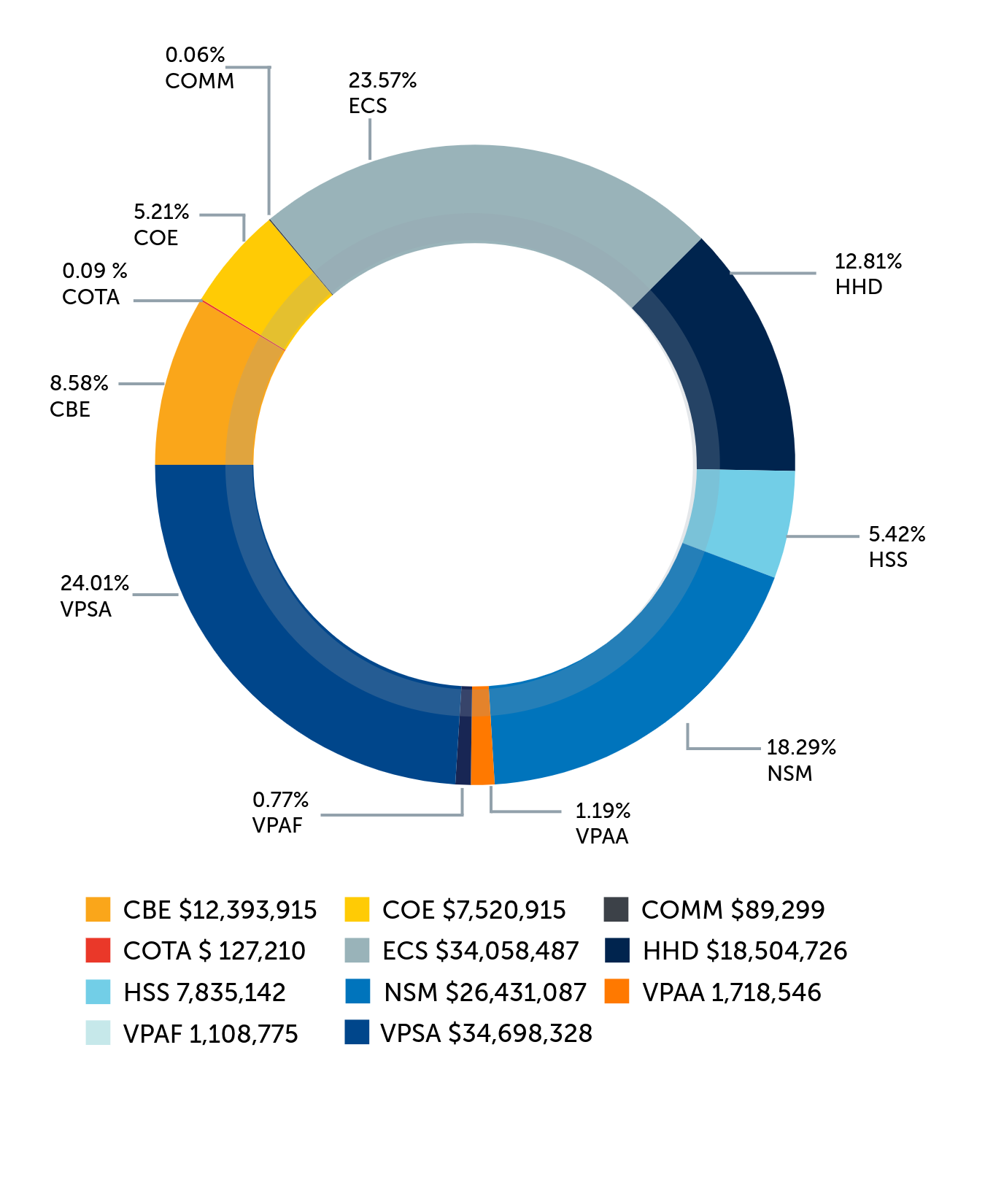 donut graph of submissions by college or division