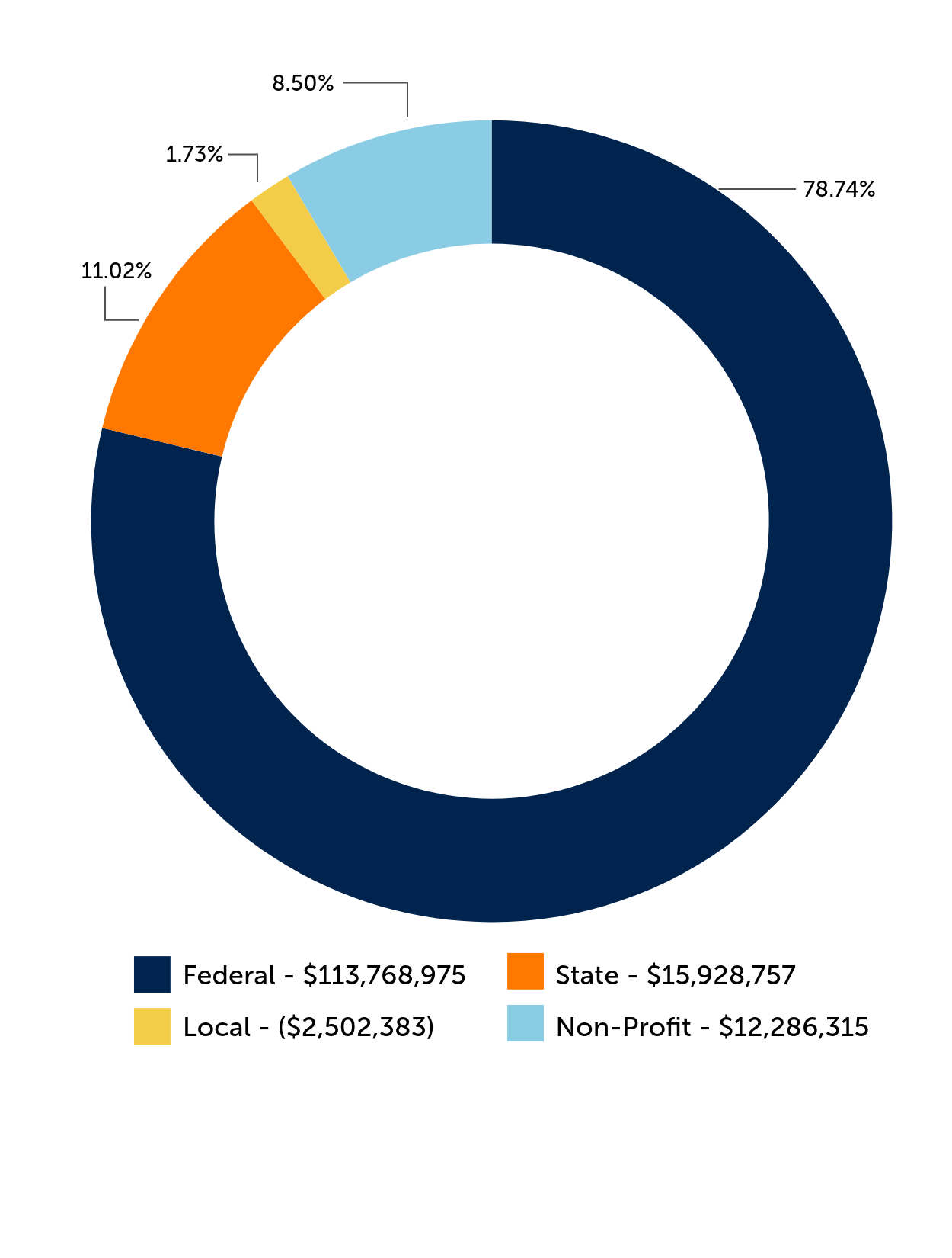 donut graph of submissions by sponsor type