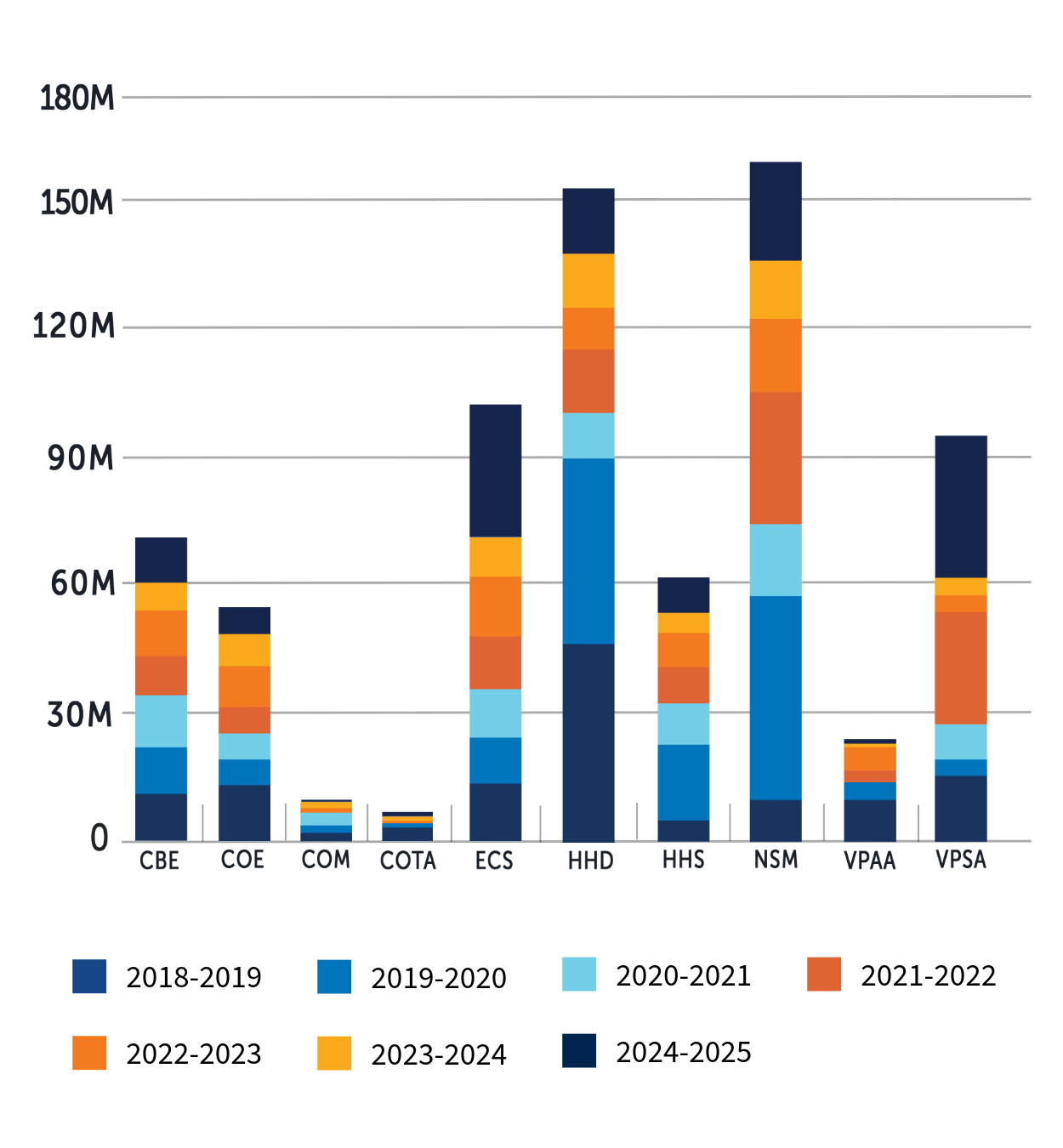 Stacked bar graph of multiyear submissions by college 