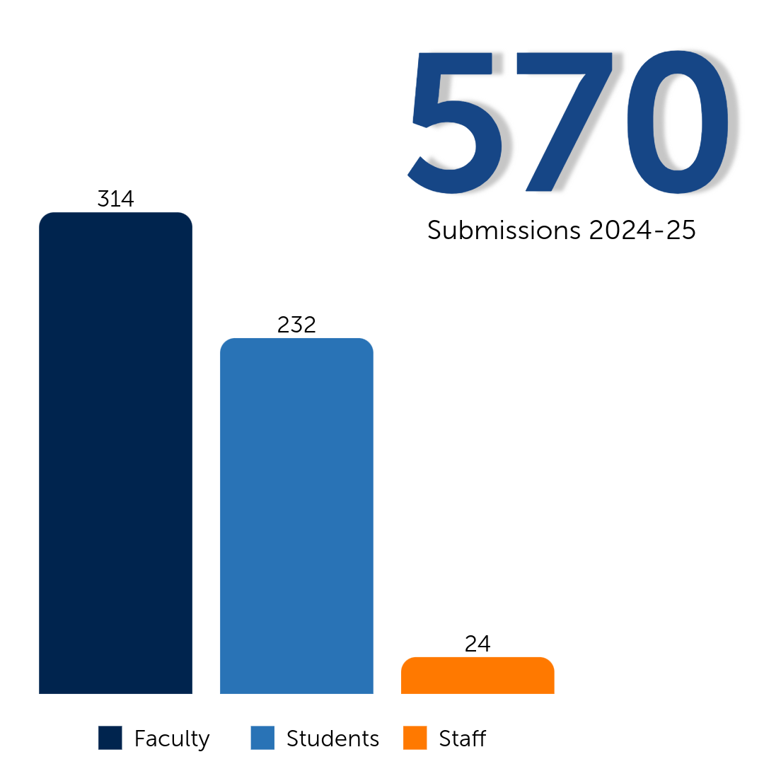 bar graph showing IRB submissions