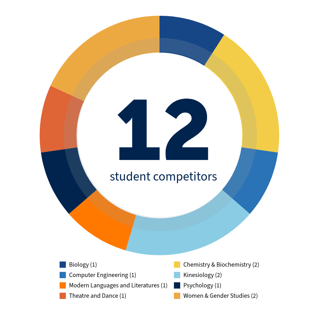 donut graph of student competitors src