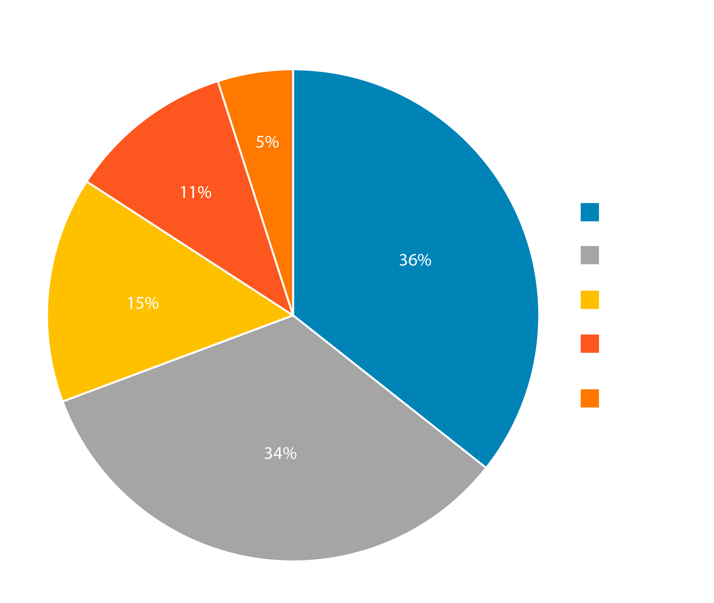 Pie chart showing workforce demographic of student affairs staff by race/ethnicity